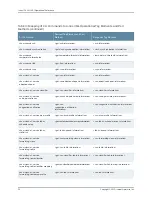 Preview for 262 page of Juniper JUNOS OS 10.4 Supplementary Manual