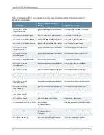 Preview for 264 page of Juniper JUNOS OS 10.4 Supplementary Manual