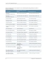 Preview for 266 page of Juniper JUNOS OS 10.4 Supplementary Manual