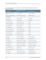 Preview for 268 page of Juniper JUNOS OS 10.4 Supplementary Manual