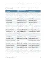 Preview for 269 page of Juniper JUNOS OS 10.4 Supplementary Manual