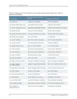 Preview for 270 page of Juniper JUNOS OS 10.4 Supplementary Manual