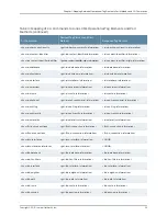 Preview for 271 page of Juniper JUNOS OS 10.4 Supplementary Manual