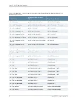 Preview for 272 page of Juniper JUNOS OS 10.4 Supplementary Manual