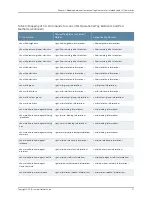 Preview for 273 page of Juniper JUNOS OS 10.4 Supplementary Manual