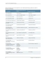 Preview for 276 page of Juniper JUNOS OS 10.4 Supplementary Manual