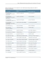 Preview for 277 page of Juniper JUNOS OS 10.4 Supplementary Manual