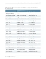 Preview for 279 page of Juniper JUNOS OS 10.4 Supplementary Manual