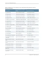 Preview for 280 page of Juniper JUNOS OS 10.4 Supplementary Manual