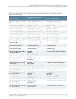 Preview for 283 page of Juniper JUNOS OS 10.4 Supplementary Manual