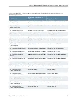 Preview for 285 page of Juniper JUNOS OS 10.4 Supplementary Manual