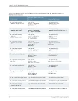 Preview for 288 page of Juniper JUNOS OS 10.4 Supplementary Manual