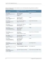 Preview for 290 page of Juniper JUNOS OS 10.4 Supplementary Manual