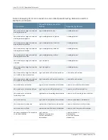 Preview for 292 page of Juniper JUNOS OS 10.4 Supplementary Manual