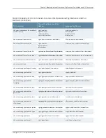 Preview for 293 page of Juniper JUNOS OS 10.4 Supplementary Manual