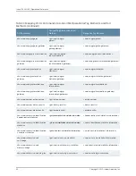 Preview for 296 page of Juniper JUNOS OS 10.4 Supplementary Manual