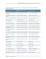 Preview for 297 page of Juniper JUNOS OS 10.4 Supplementary Manual