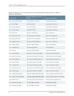 Preview for 298 page of Juniper JUNOS OS 10.4 Supplementary Manual