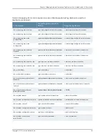 Preview for 299 page of Juniper JUNOS OS 10.4 Supplementary Manual