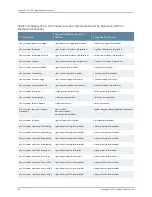 Preview for 300 page of Juniper JUNOS OS 10.4 Supplementary Manual