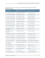 Preview for 301 page of Juniper JUNOS OS 10.4 Supplementary Manual