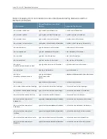 Preview for 302 page of Juniper JUNOS OS 10.4 Supplementary Manual