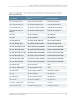 Preview for 303 page of Juniper JUNOS OS 10.4 Supplementary Manual