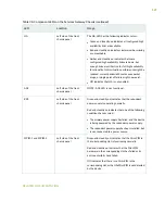 Preview for 143 page of Juniper SRX550 Hardware Manual