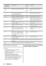 Предварительный просмотр 34 страницы JUNO JKSI603F9 User Manual