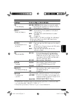 Предварительный просмотр 221 страницы JVC KD-DV6101 Instructions Manual