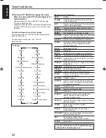 Preview for 28 page of JVC RX5032VSL - Dolby/DTS 5 x Receiver Instruction Manual