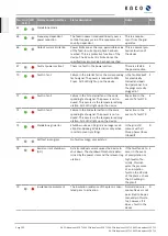 Предварительный просмотр 102 страницы Kaco 1001623 Manual