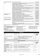 Предварительный просмотр 213 страницы Kärcher B 95 RS Instruction Manual