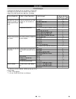 Предварительный просмотр 53 страницы Kärcher HDS 12/14-4 ST Gas Instructions Manual