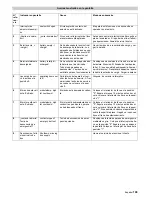 Preview for 109 page of Kärcher KM 120/150 R Bp Operating Instructions Manual