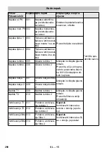 Предварительный просмотр 290 страницы Kärcher SB VC 1 EC Manual