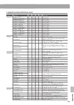 Предварительный просмотр 145 страницы Kawai MP7SE Owner'S Manual