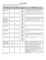 Preview for 6 page of Kenmore 110.2233 series Use & Care Manual