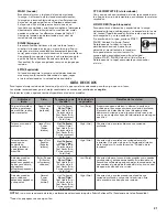 Предварительный просмотр 21 страницы Kenmore 25102 Series Use & Care Manual