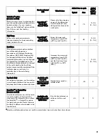 Preview for 21 page of Kenmore 665.1281x Use & Care Manual