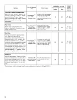 Preview for 18 page of Kenmore 665.13042K115 Use & Care Manual