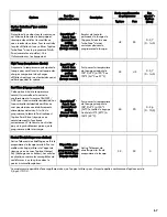 Preview for 67 page of Kenmore 665.1327 Use & Care Manual