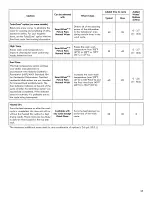 Preview for 17 page of Kenmore 665.13272K117 Use & Care Manual