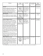 Preview for 40 page of Kenmore 665.1452 series Use & Care Manual