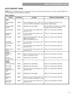 Preview for 19 page of Kenmore 721.8502 Series Use & Care Manual