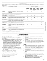 Предварительный просмотр 19 страницы Kenmore HE4t 110.4508 Owner'S Manual And Installation Instructions