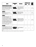 Preview for 18 page of Kenmore Ultra Wash 665.1304 Use & Care Manual