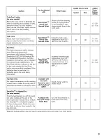 Preview for 21 page of Kenmore ULTRACLEAN 665.1281 Series Use & Care Manual