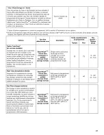 Preview for 77 page of Kenmore ULTRACLEAN 665.1281 Series Use & Care Manual