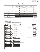 Preview for 61 page of Kenwood NEXEDGE NX-720 Service Manual